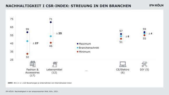 Nachhaltigkeit - Studie IFH Köln Handel CSR-Index