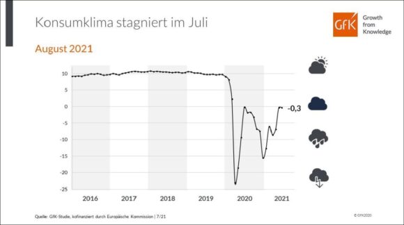 Konsumklima-Indikator GfK Entwicklung Juli 2021