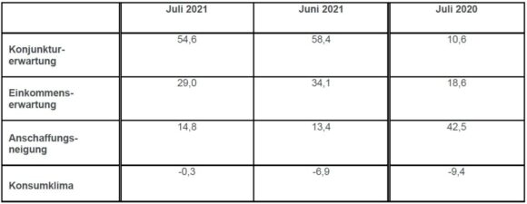 Konsumklima Juli 2021 GfK - Indikatoren Entwicklung