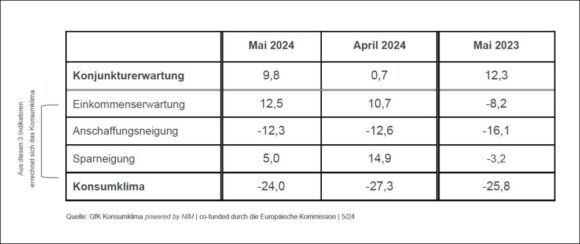 Indikatoren im Mai 2024 im Vergleich zum Vormonat und Vorjahr c GfK NIM