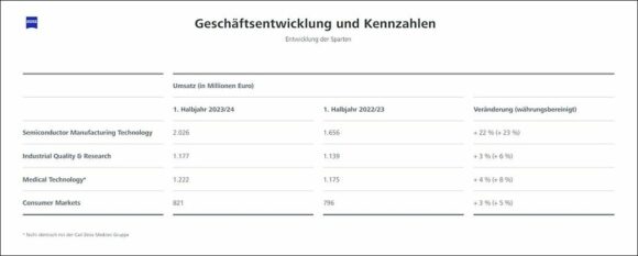 Zeiss Gruppe Halbjahres-Ergebnisse 3-2024