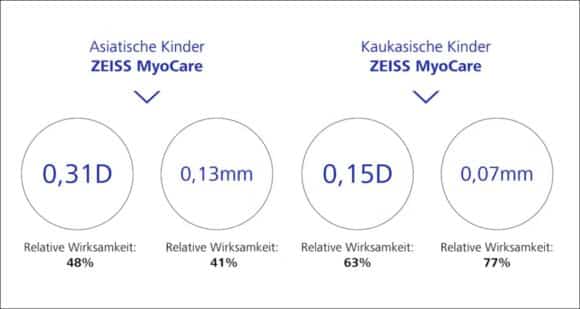 Zeiss Studien MyoCare 5-2024