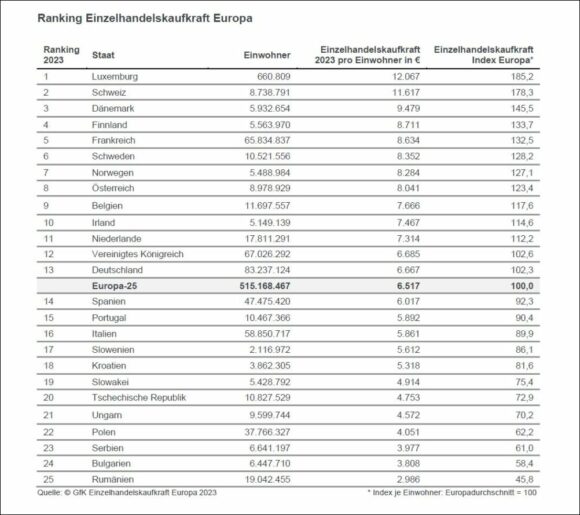 Europa Kaufkraft Einzelhandel 2023 Tabelle c GfK