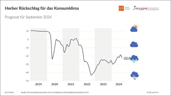 Entwicklung Konsumklima-Indikator August 2024 c GfK NIM