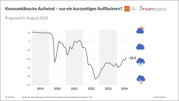 Entwicklung Konsumklima Indikators Prognose August 2024 c GfK NIM