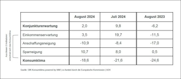 Konsumklima Indikatoren August 2024 im Vergleich c GfK NIM