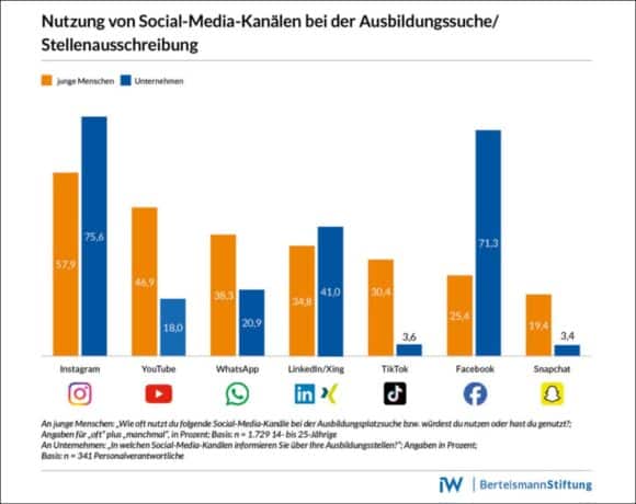 Ausbildungsplätze Nutzung Social Media c Bertelsmann Stiftung IW Koeln