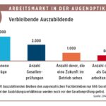 Fachkräfte Arbeitsmarkt in der Augenoptik 2024 c ZVA