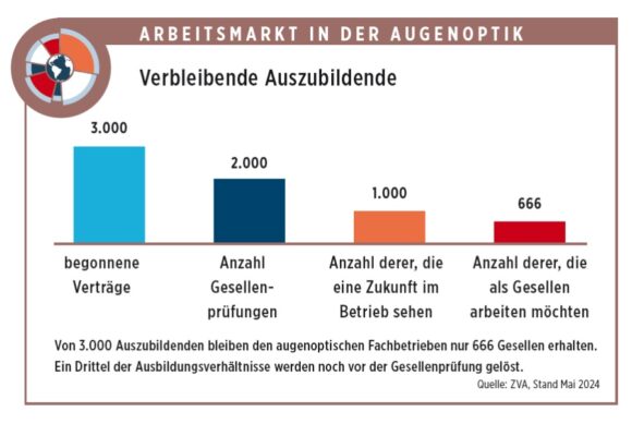 Fachkräfte Arbeitsmarkt in der Augenoptik 2024 c ZVA