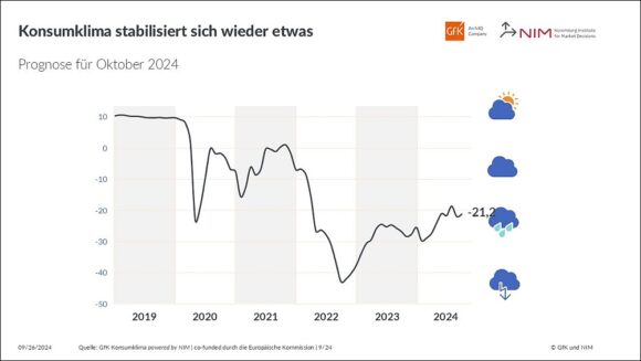 Konsumklima 9-2024 Entwicklung c GfK NIM