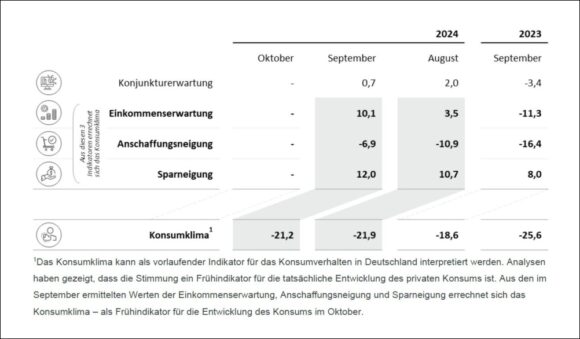 Konsumklima 9-2024 Indikatoren c GfK NIM