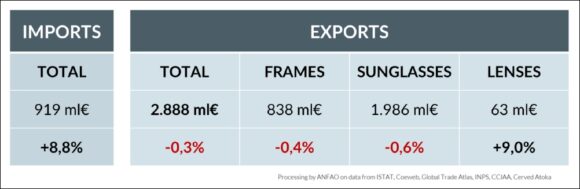 Augenoptik Markt Italien Exporte Januar--Juli 2024 c ANFAO