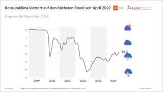 Entwicklung Konsumklima-Indikator 11-2024 c GfK NIM