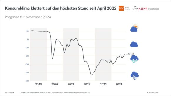 Entwicklung Konsumklima-Indikator 11-2024 c GfK NIM