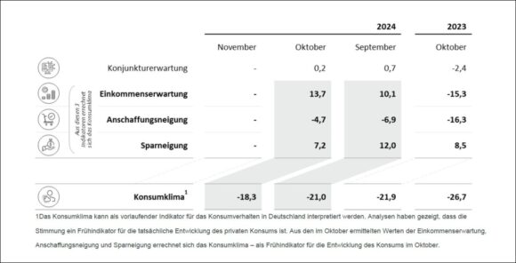 Konsumklima Indikatoren 10-2024 c GfK NIM