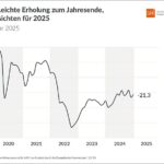 Entwicklung Konsumklima-Indikator Januar 2025 c GfK NIM