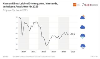 Entwicklung Konsumklima-Indikator Januar 2025 c GfK NIM