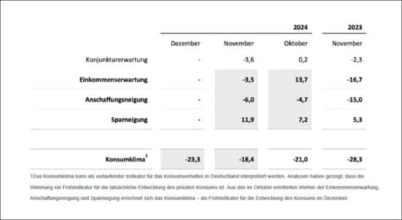 Komsumklima Indikatoren November 2024 im Vergleich c GfK NIM