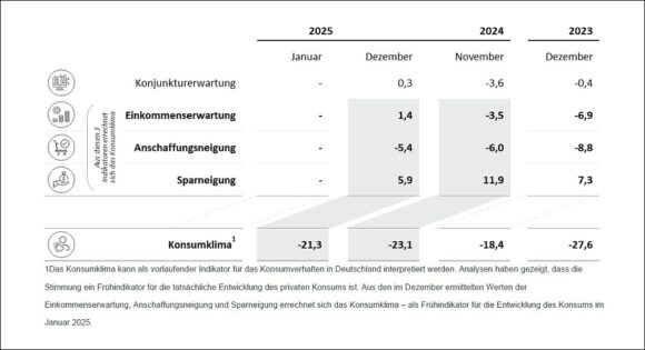 Konsumklima Indikatoren Dezember 2024 Vergleich Vormonat und Vorjahr c GfK NIM