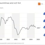 Entwicklung Konsumklima-Indikator 3-2025 im Verlauf c GfK NIM