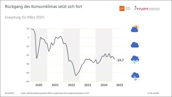 Entwicklung Konsumklima-Indikator 3-2025 im Verlauf c GfK NIM