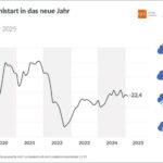 Konsumklima Entwicklung des Indikators Feb 2025 im Verlauf der letzten Jahre c GfK NIM