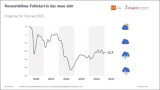 Konsumklima Entwicklung des Indikators Feb 2025 im Verlauf der letzten Jahre c GfK NIM