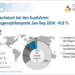 Spectaris: Exporte Jan-Sep 2024