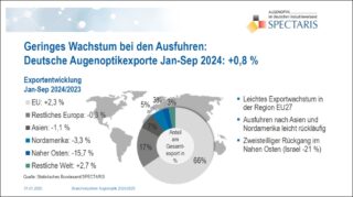 Spectaris: Exporte Jan-Sep 2024