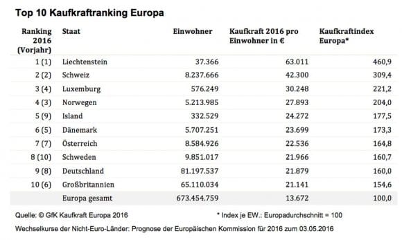 Kaufkraft Europa Gute Zahlen In Zentral Und Osteuropa Eyebizz