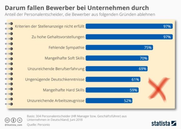 Bewerbungen Absagen Anschreiben Angebot Eyebizz