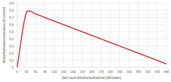 Welche Auswirkungen Hat Alkohol Auf Augen Und Gehirn Eyebizz