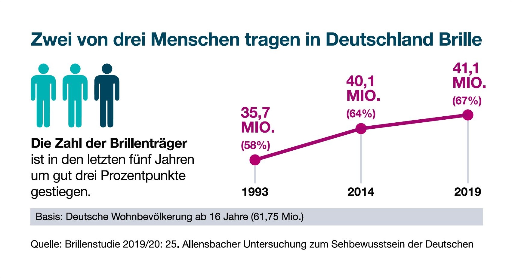 Eine Million Mehr Brillentrager In Deutschland Eyebizz