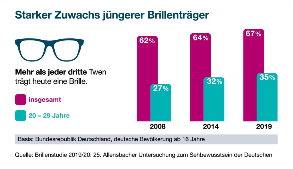 Brillentrager Viel Potenzial Bei Jungeren Eyebizz