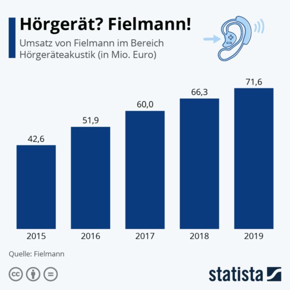 Wachstumsmarkt Horakustik Eyebizz